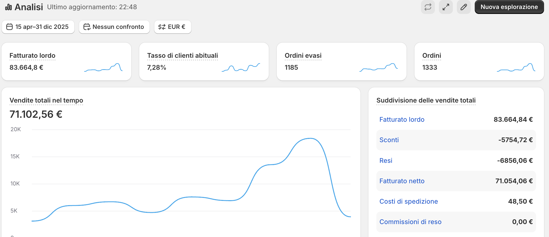 Case Study Ecommerce Pet DTC